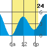 Avalon tide chart for Tuesday, August 24, 2021