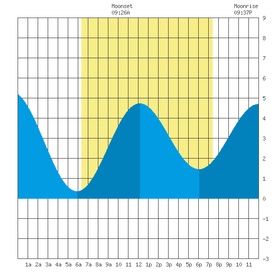 Avalon tide chart for Wednesday, August 25, 2021
