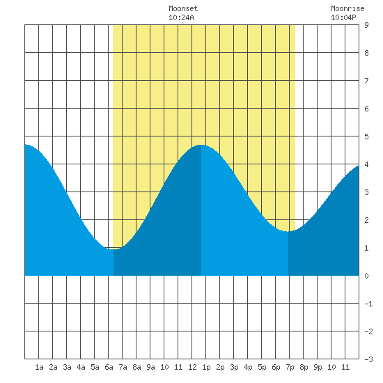 Avalon tide chart for Thursday, August 26, 2021