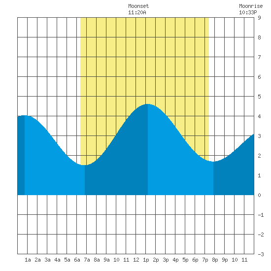 Avalon tide chart for Friday, August 27, 2021