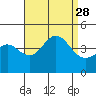 Avalon tide chart for Saturday, August 28, 2021