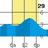 Avalon tide chart for Sunday, August 29, 2021
