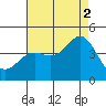 Avalon tide chart for Monday, August 2, 2021