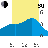 Avalon tide chart for Monday, August 30, 2021