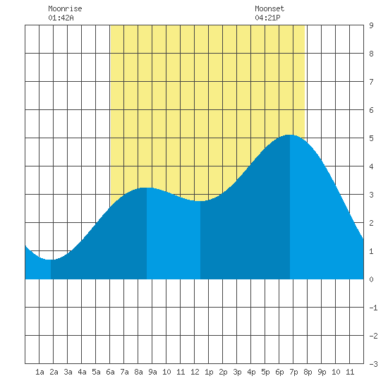 Avalon tide chart for Tuesday, August 3, 2021