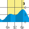 Avalon tide chart for Tuesday, August 3, 2021