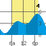Avalon tide chart for Wednesday, August 4, 2021