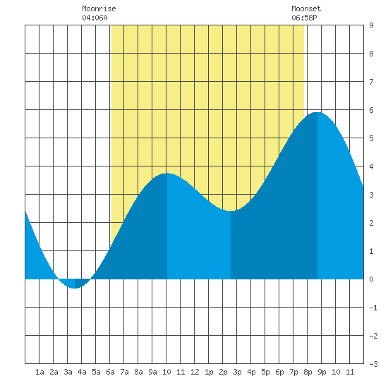 Avalon tide chart for Friday, August 6, 2021