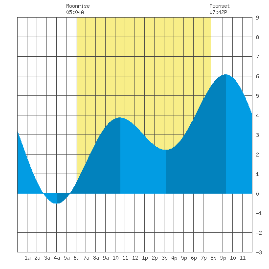 Avalon tide chart for Saturday, August 7, 2021