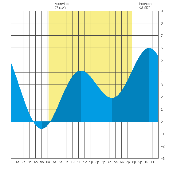 Avalon tide chart for Monday, August 9, 2021