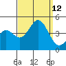 Avalon tide chart for Sunday, September 12, 2021