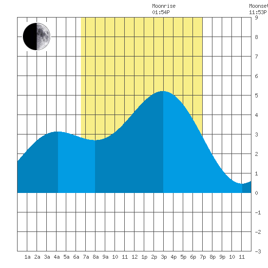 Avalon tide chart for Monday, September 13, 2021
