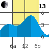 Avalon tide chart for Monday, September 13, 2021