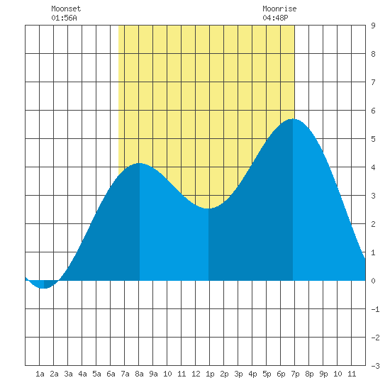 Avalon tide chart for Thursday, September 16, 2021