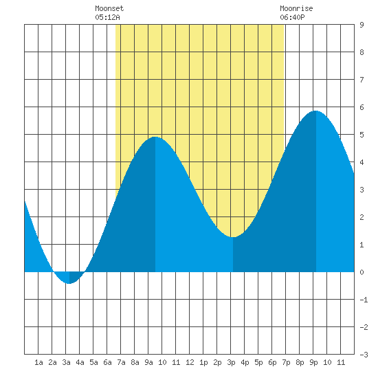 Avalon tide chart for Sunday, September 19, 2021