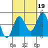 Avalon tide chart for Sunday, September 19, 2021