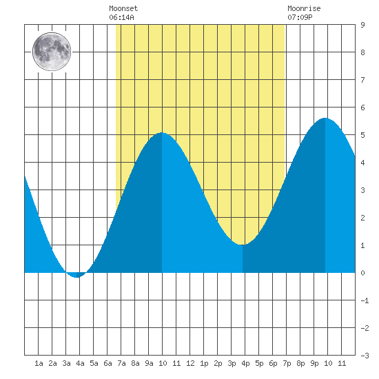Avalon tide chart for Monday, September 20, 2021