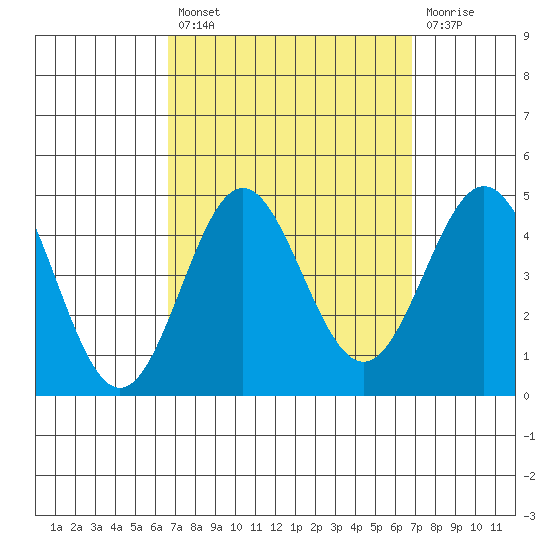 Avalon tide chart for Tuesday, September 21, 2021