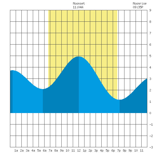 Avalon tide chart for Saturday, September 25, 2021