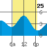 Avalon tide chart for Saturday, September 25, 2021