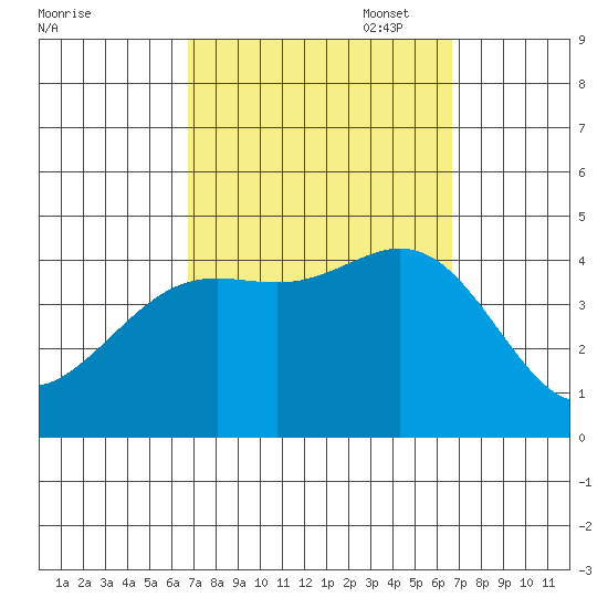 Avalon tide chart for Wednesday, September 29, 2021