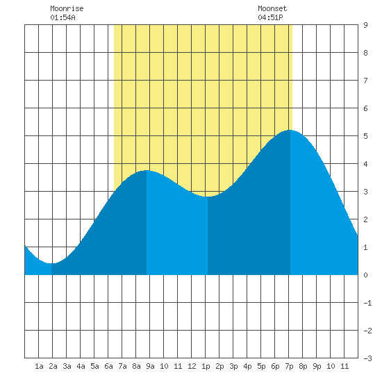Avalon tide chart for Thursday, September 2, 2021