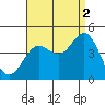 Avalon tide chart for Thursday, September 2, 2021