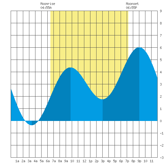 Avalon tide chart for Sunday, September 5, 2021