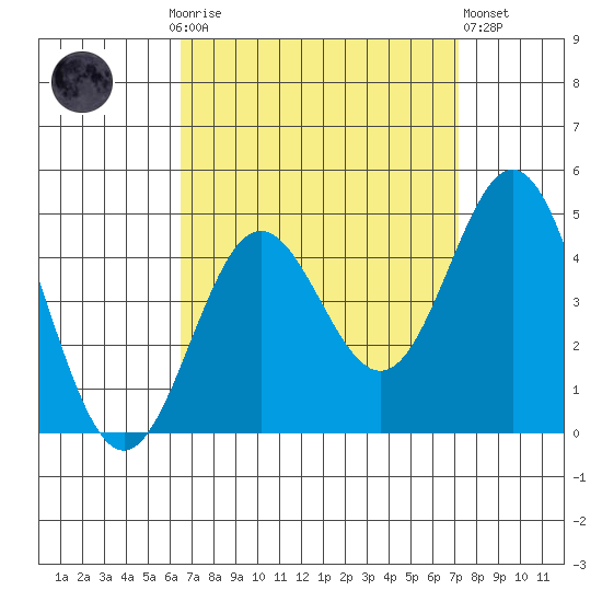 Avalon tide chart for Monday, September 6, 2021