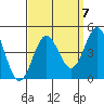 Avalon tide chart for Tuesday, September 7, 2021