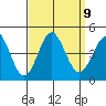 Avalon tide chart for Thursday, September 9, 2021