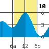 Avalon tide chart for Sunday, October 10, 2021