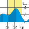 Avalon tide chart for Monday, October 11, 2021