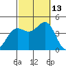 Avalon tide chart for Wednesday, October 13, 2021