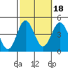 Avalon tide chart for Monday, October 18, 2021