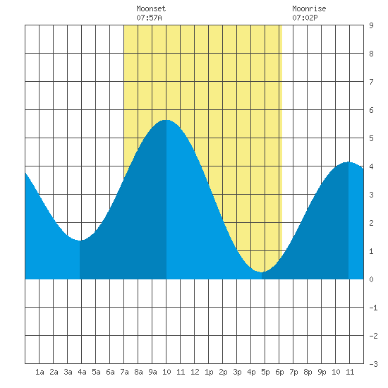 Avalon tide chart for Thursday, October 21, 2021