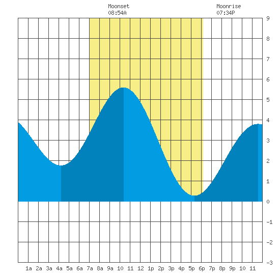 Avalon tide chart for Friday, October 22, 2021