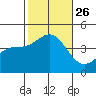 Avalon tide chart for Tuesday, October 26, 2021