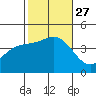 Avalon tide chart for Wednesday, October 27, 2021