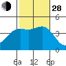 Avalon tide chart for Thursday, October 28, 2021