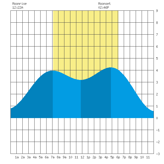Avalon tide chart for Friday, October 29, 2021