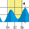 Avalon tide chart for Monday, October 4, 2021