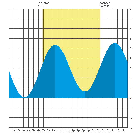 Avalon tide chart for Tuesday, October 5, 2021