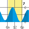 Avalon tide chart for Thursday, October 7, 2021