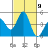 Avalon tide chart for Saturday, October 9, 2021
