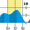 Avalon tide chart for Wednesday, November 10, 2021