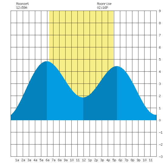 Avalon tide chart for Saturday, November 13, 2021