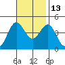 Avalon tide chart for Saturday, November 13, 2021