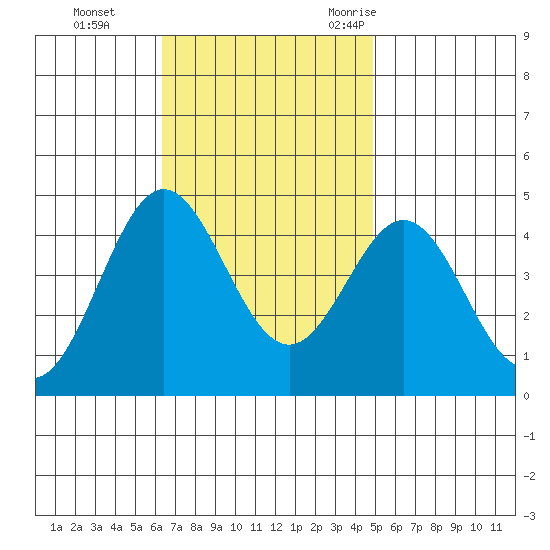 Avalon tide chart for Sunday, November 14, 2021