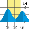 Avalon tide chart for Sunday, November 14, 2021